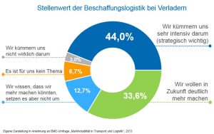 Stellenwert der Beschaffungslogistik bei Verladern