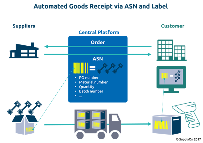 All you need for the automated goods receipt is an electronic delivery note (ASN), an adequate label and a scanner.