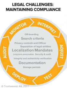 Maintaining tax compliance is a repetitive cycle of six steps