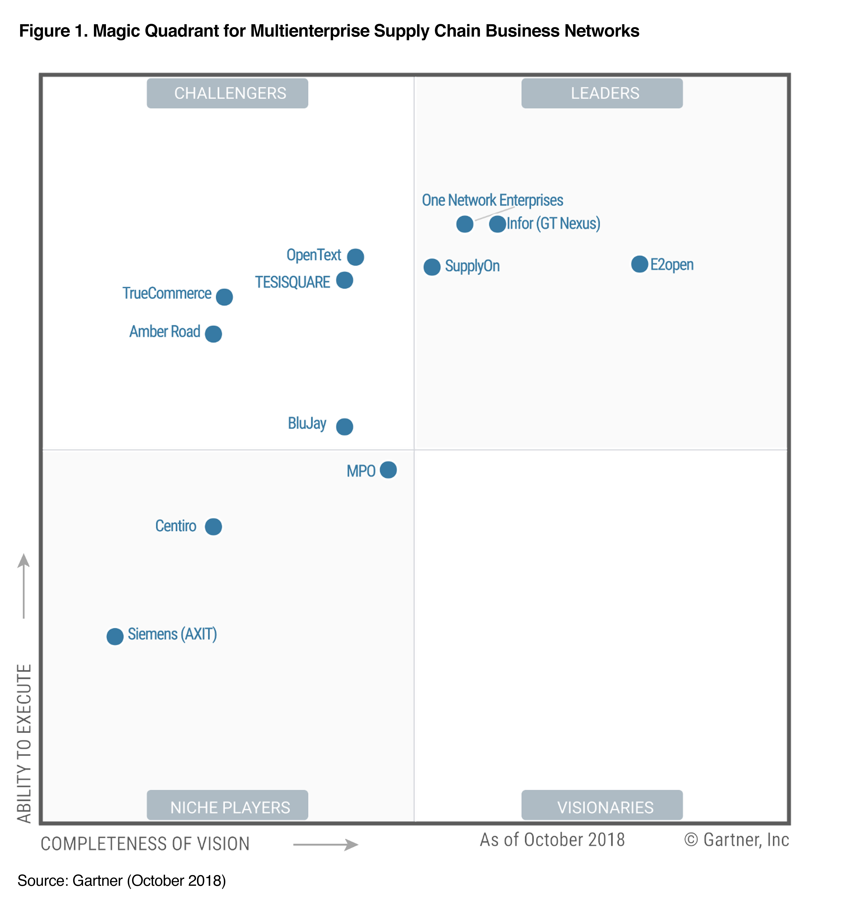 A Gartner Magic Quadrant chart ranking multienterprise supply chain business networks by completeness of vision and ability to execute, with companies positioned in four categories as of October 2018.