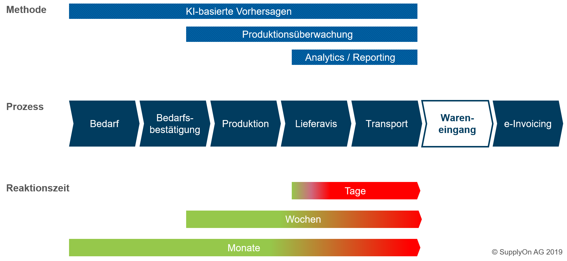 Mögliche Lieferausfälle lassen sich umso besser vorhersagen und vermeiden, je umfassender die Datenbasis für die Analyse ist.