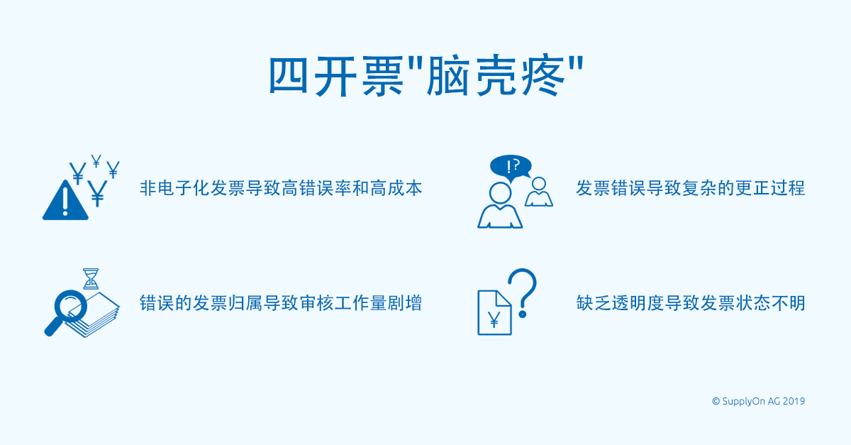 A blue infographic presents four issues with invoice processing: high error rates, slow procedures, increased workload from mistakes, and lack of transparency.