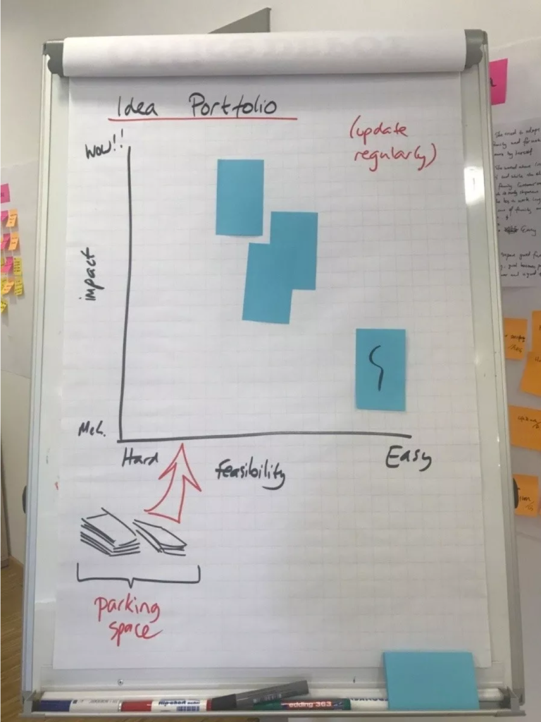 A flipchart shows an idea portfolio matrix with axes labeled Impact and Feasibility. Four blue sticky notes are placed on the grid; additional notes and annotations are visible.