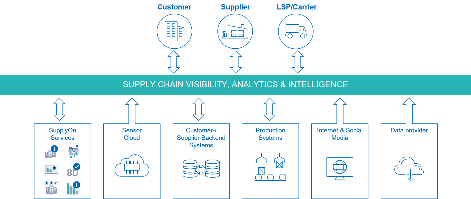 A wide range of data sources feed into the risk analysis and ensure a high level of visibility along the supply chain
