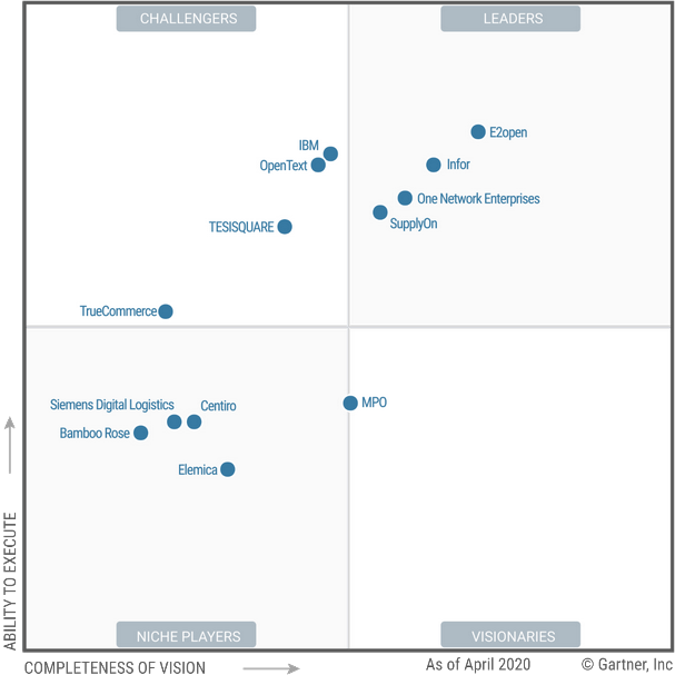 A Gartner Magic Quadrant chart showing companies evaluated on completeness of vision and ability to execute in four quadrants: Leaders, Challengers, Visionaries, and Niche Players.