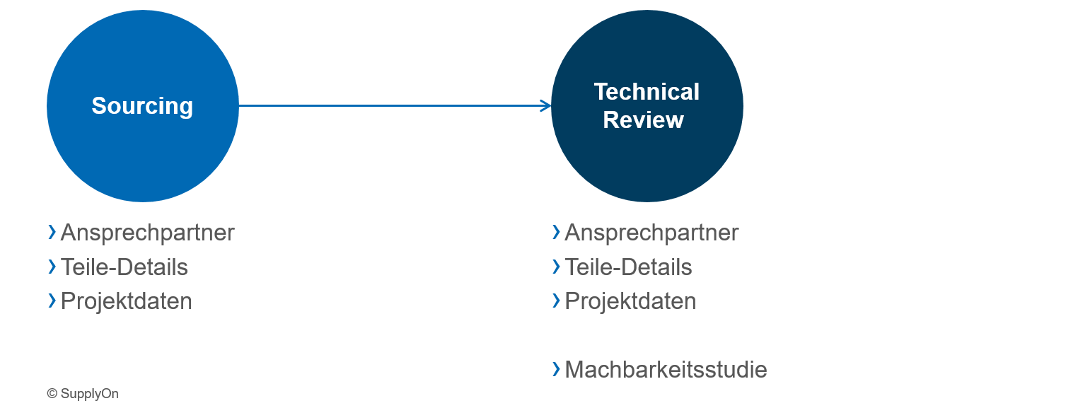 Automatisierte Datenübernahme aus SupplyOn Sourcing in SupplyOn Technical Review