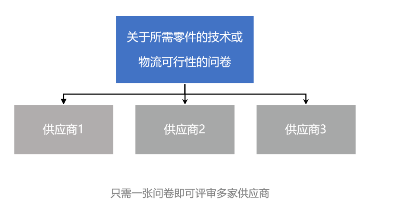 流程图显示一份关于零件技术或物流可行性问卷，可用于多个供应商的Technical Review，包括供应商1、供应商2和供应商3。.