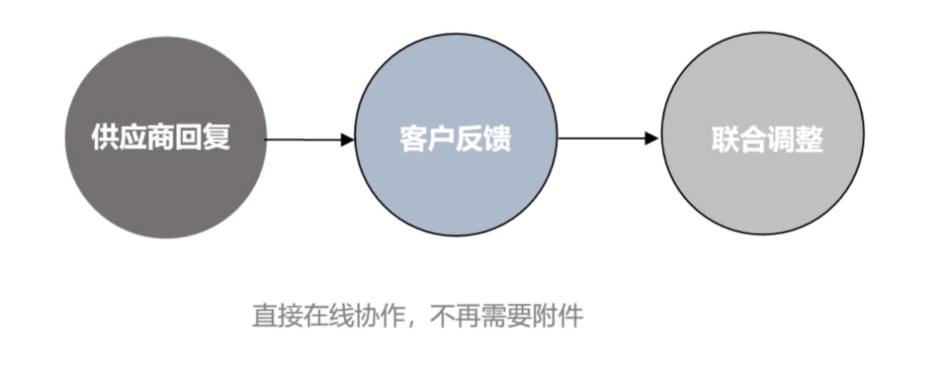 A flowchart with three circles labeled 供应商回复, 客户反馈, and 联合调整, connected by arrows. Below, it reads: 直接在线协作，支持Technical Review，不再需要附件.