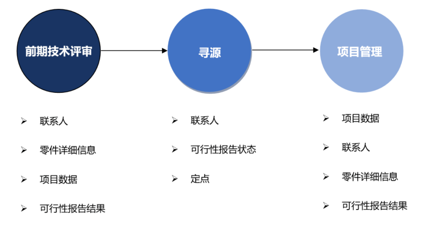 A flowchart with three stages: early technical evaluation, Technical Review, sourcing, and project management, each listing related tasks in Chinese characters.