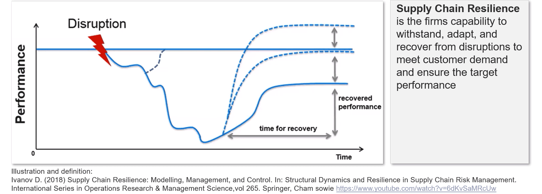 Line chart shows a sharp drop in performance labeled Disruption, illustrating risk and different recovery scenarios to highlight supply chain resilience and recovery time. Text box defines supply chain resilience.