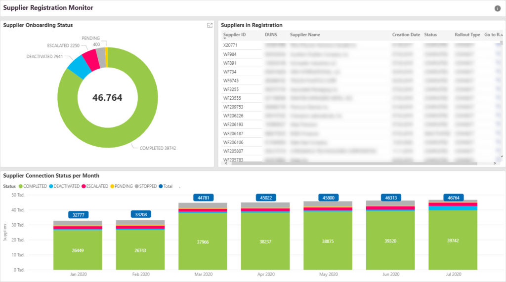 Dashboard displaying supplier onboarding and registration status with a donut chart, a table of suppliers, and a bar graph showing monthly connection status from January to July 2020.