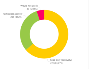 Ergebnis aus der Info-Veranstaltung auf die Frage: Wie würden Sie das Forum nutzen? 