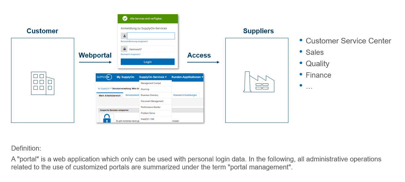 Diagram illustrating a customer accessing supplier services through a web portal, showcasing Portal Management for customer service, sales, quality, and finance.