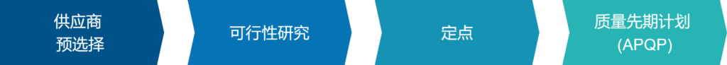 A four-step process diagram with blue arrows labeled: 供应商预选择, Machbarkeitsstudie (可行性研究), 定点, and 质量先期计划(APQP).