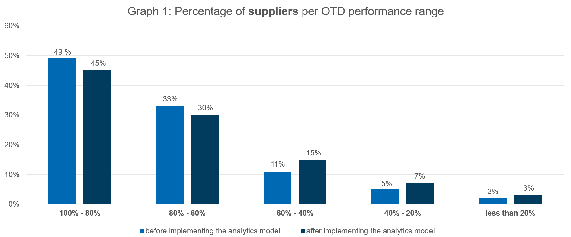 Bar graph comparing the percentage of suppliers by OTIF performance range before and after implementing an advanced analytics model, showing improvements in higher performance ranges.
