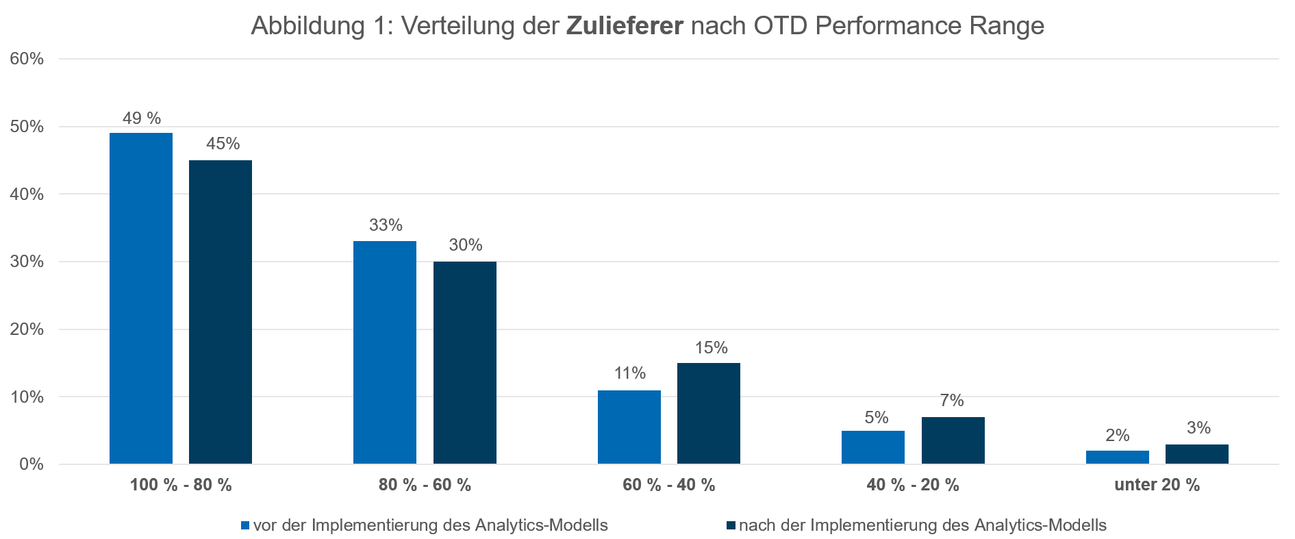Balkendiagramm, das die OTD-Leistungsbereiche der Lieferanten vor und nach der Implementierung des Advanced Analytics-Modells vergleicht und eine Verschiebung hin zu höheren Leistungskategorien nach der Implementierung zeigt.