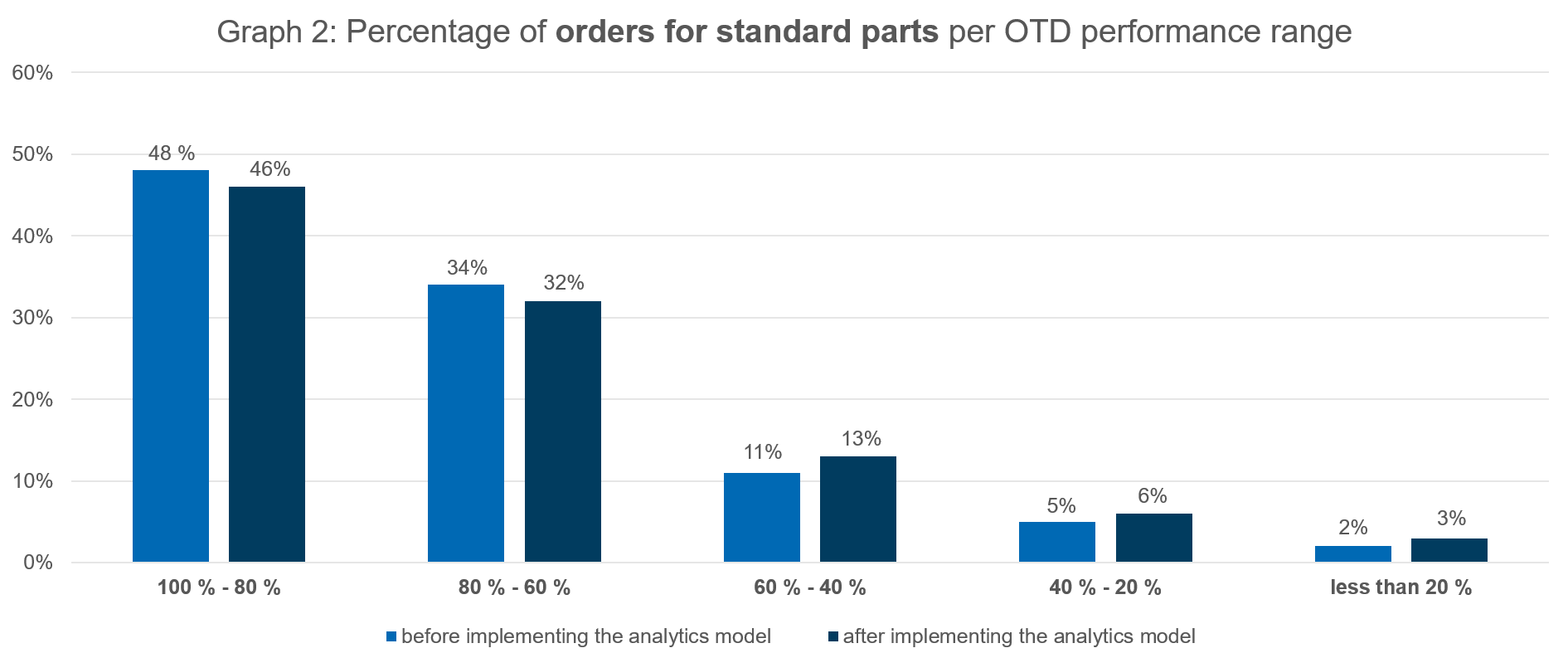 Bar chart comparing percentages of standard parts orders per OTDP range before and after implementing advanced analytics, highlighting shifts toward higher performance ranges following model adoption.