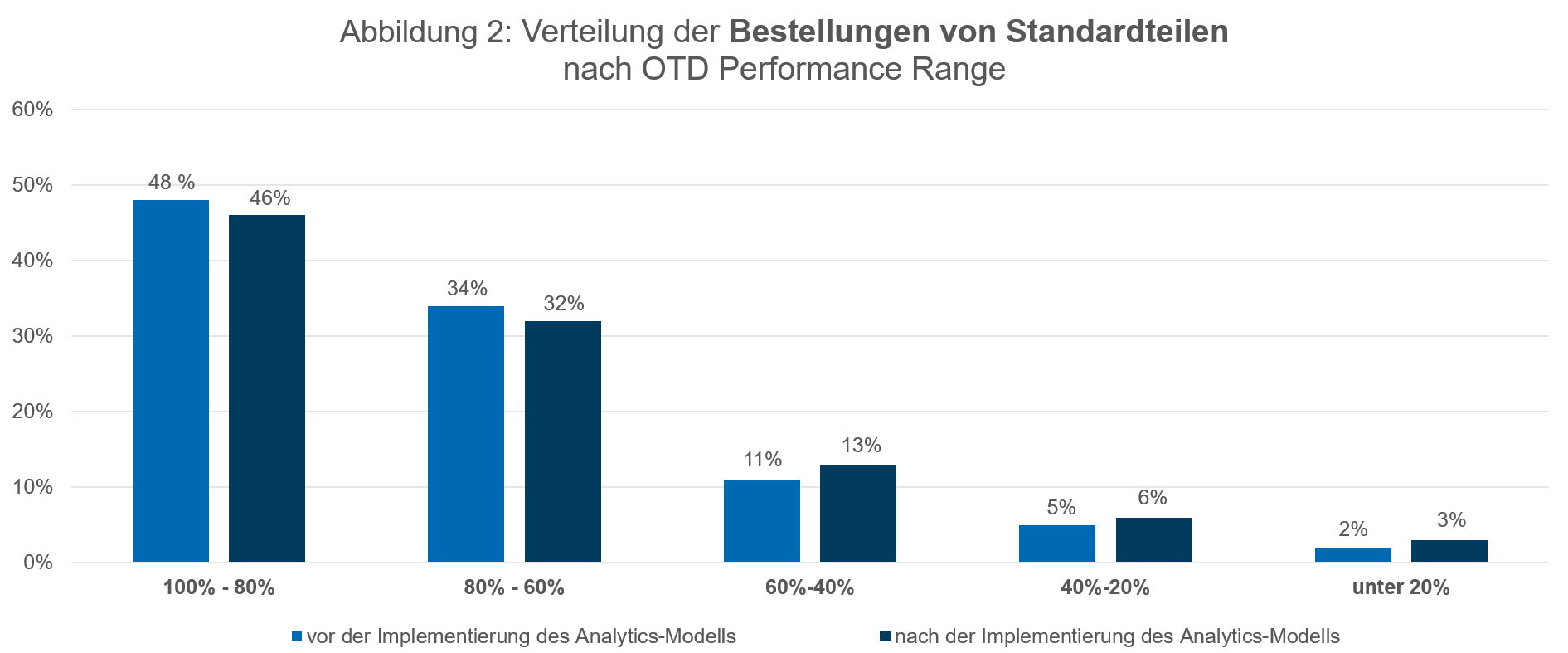 Balkendiagramm, das die Verteilung der Standardteilbestellungen nach OTD-Leistungsbereich vor und nach der Implementierung eines Advanced Analytics-Modells zeigt, mit deutlichen Verschiebungen hin zu höherer Leistung.