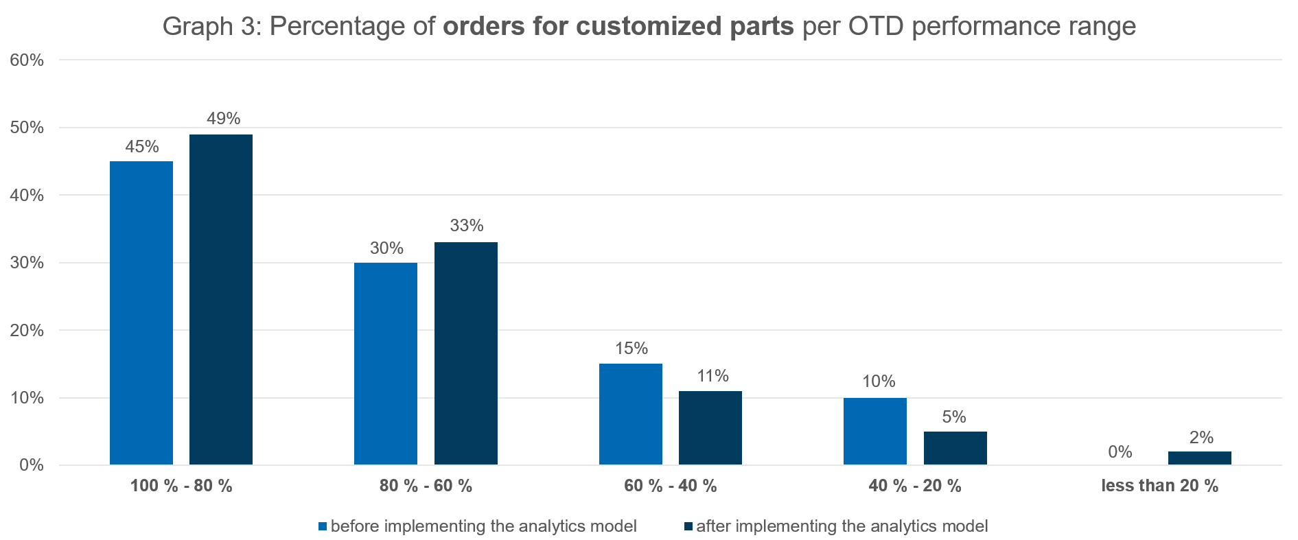Bar chart compares percentages of customized parts orders across OTD performance ranges before and after implementing an advanced analytics model, showing improvement in higher OTD ranges.
