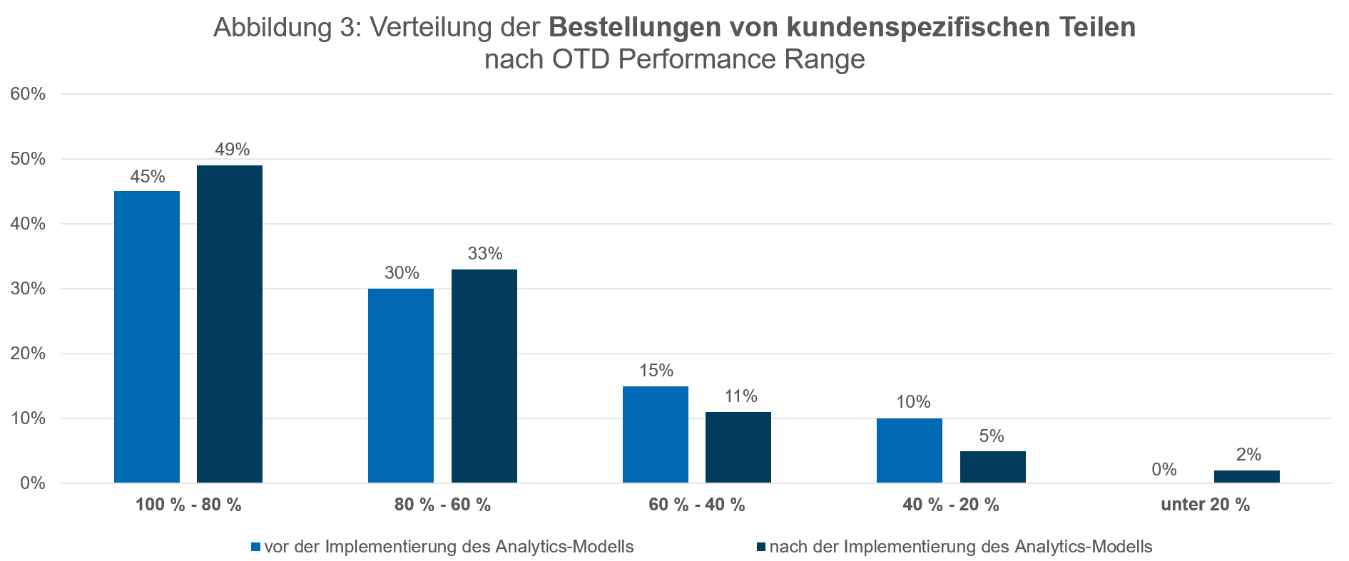 Balkendiagramm, das die Verteilung der Bestellungen von Sonderteilen nach OTD-Leistungsbereich vor und nach der Implementierung des Advanced Analytics-Modells zeigt, wobei die meisten Bestellungen im Bereich von 80 % bis 100 % liegen.