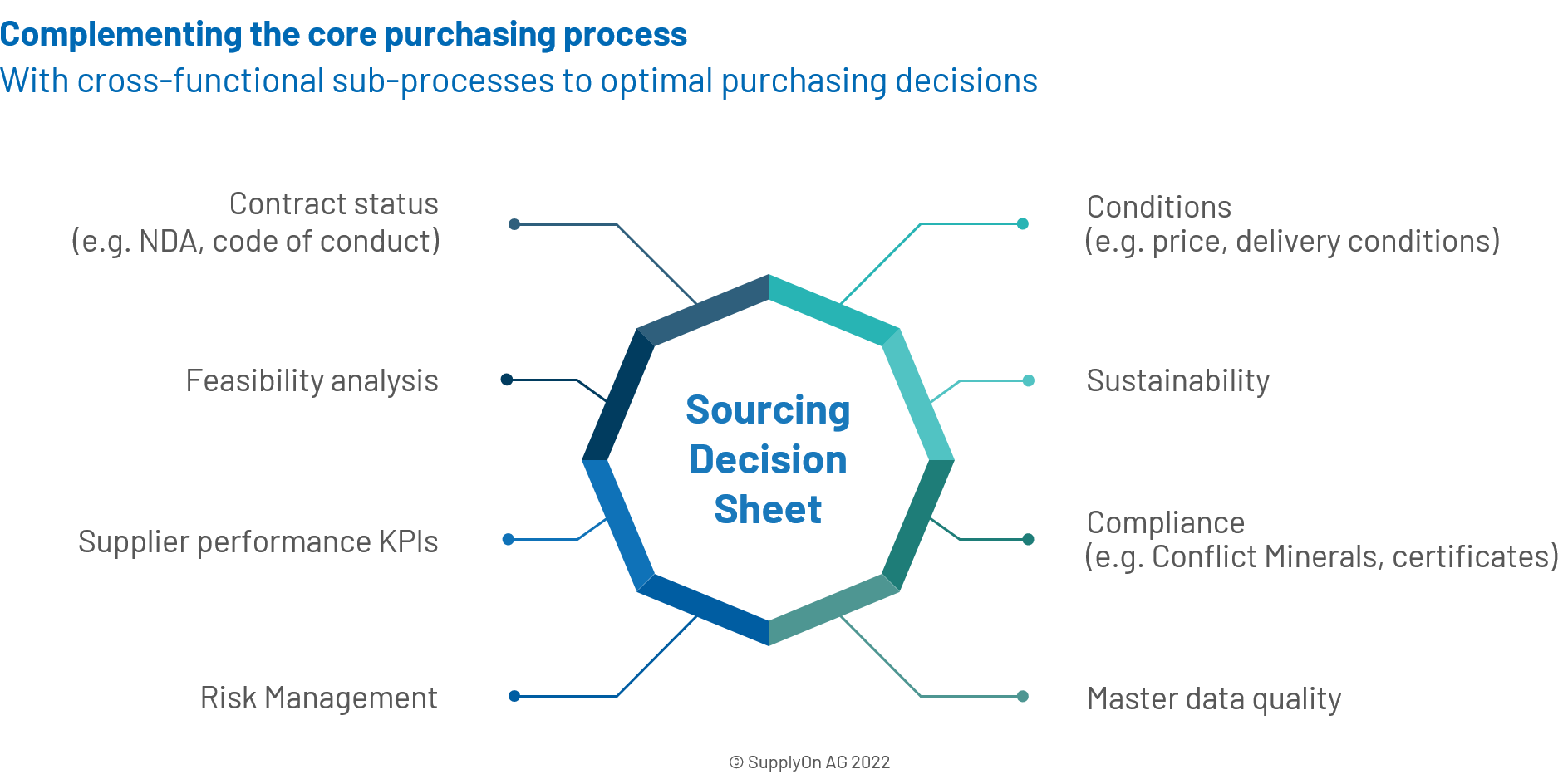 A diagram titled Sourcing Decision Sheet highlights six key purchasing process elements: conditions, sustainability, compliance, master data quality, risk management, and performance KPIs. Compliance is emphasized as a crucial factor in sourcing decisions.