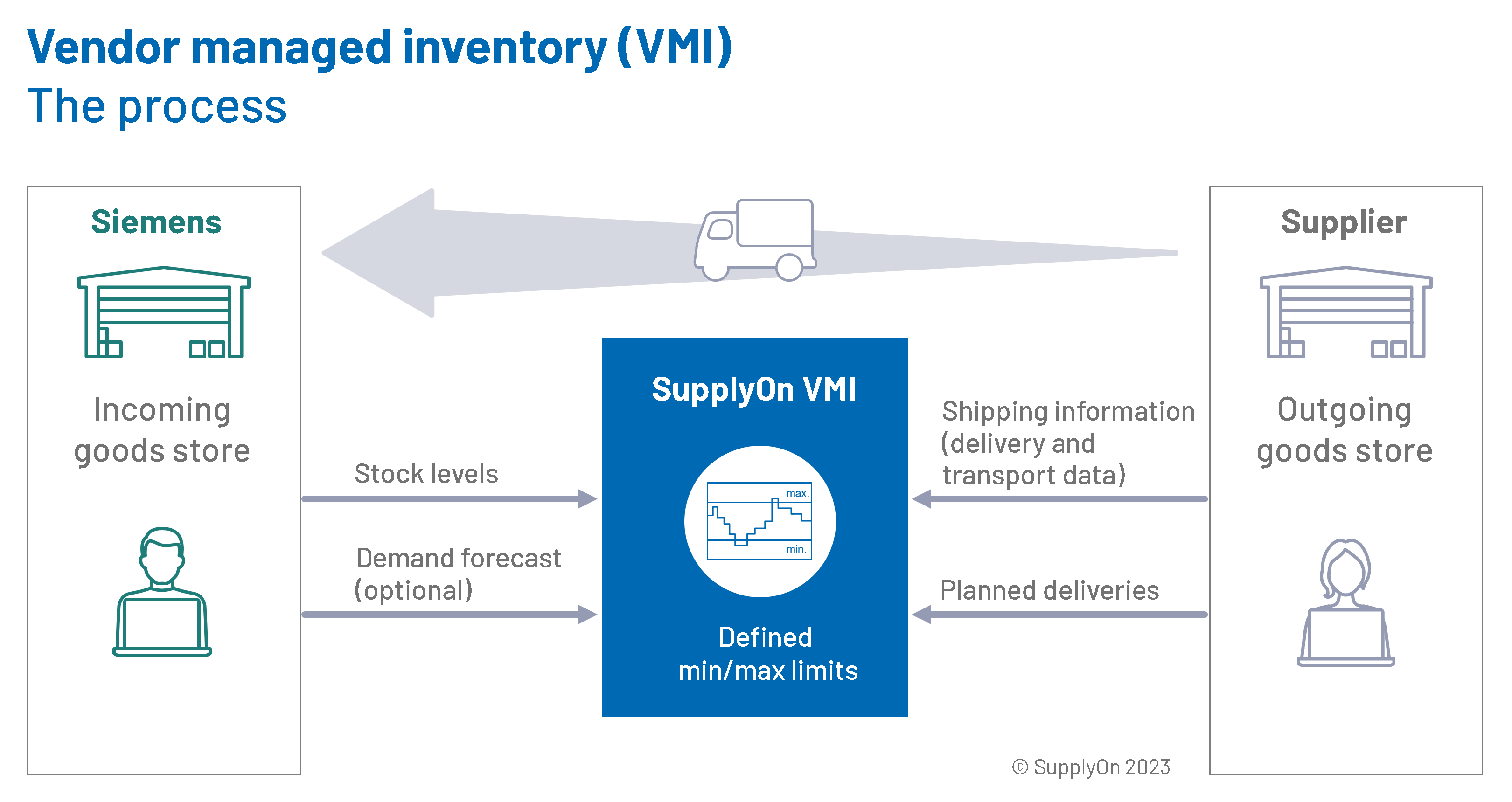 The VMI business process