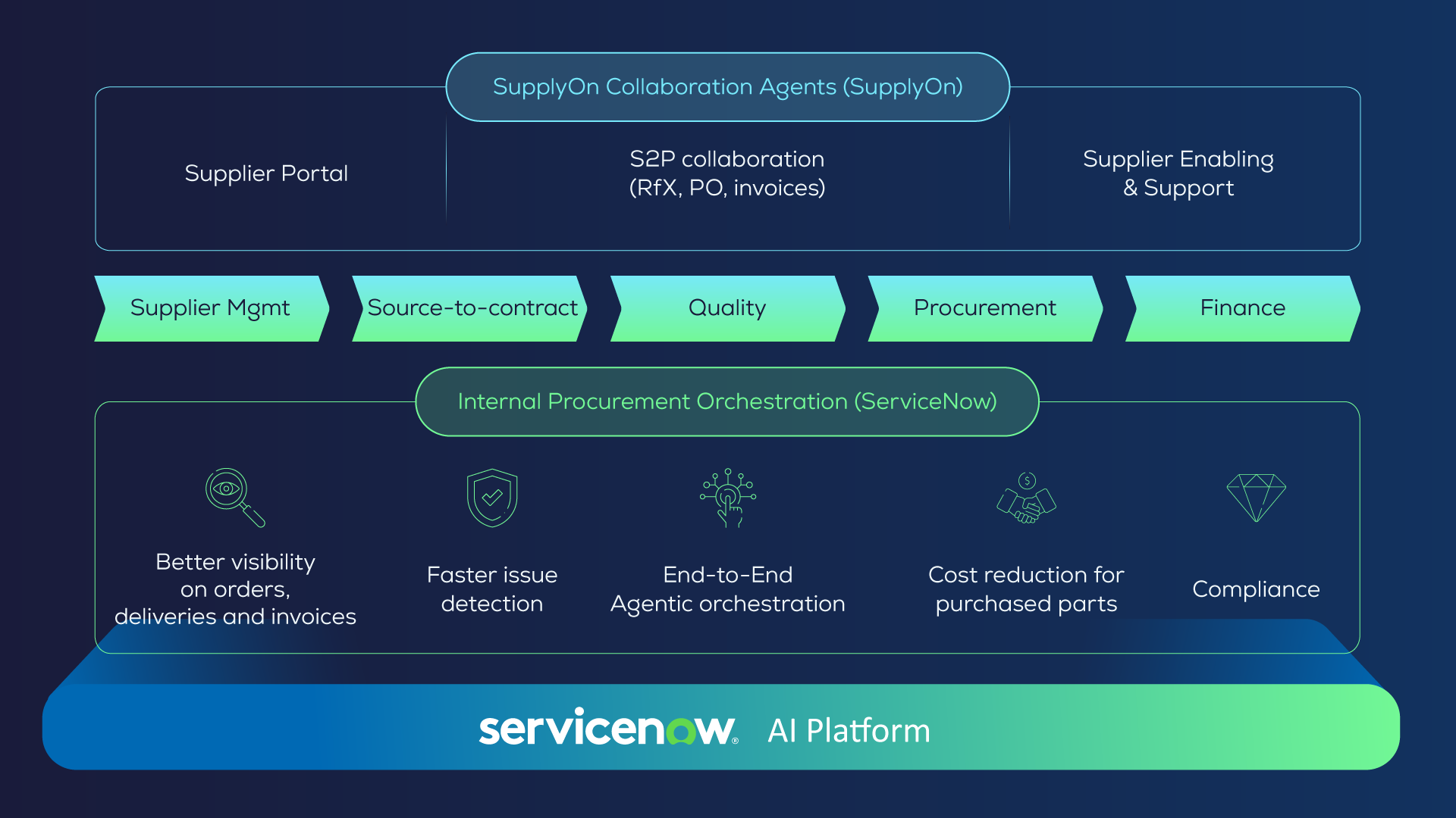 A flowchart showing supplier management, source-to-contract, quality, procurement, and finance processes, with collaboration between SupplyOn and ServiceNow AI platform for procurement.